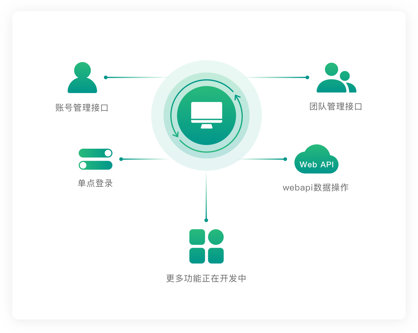 对接第三方平台